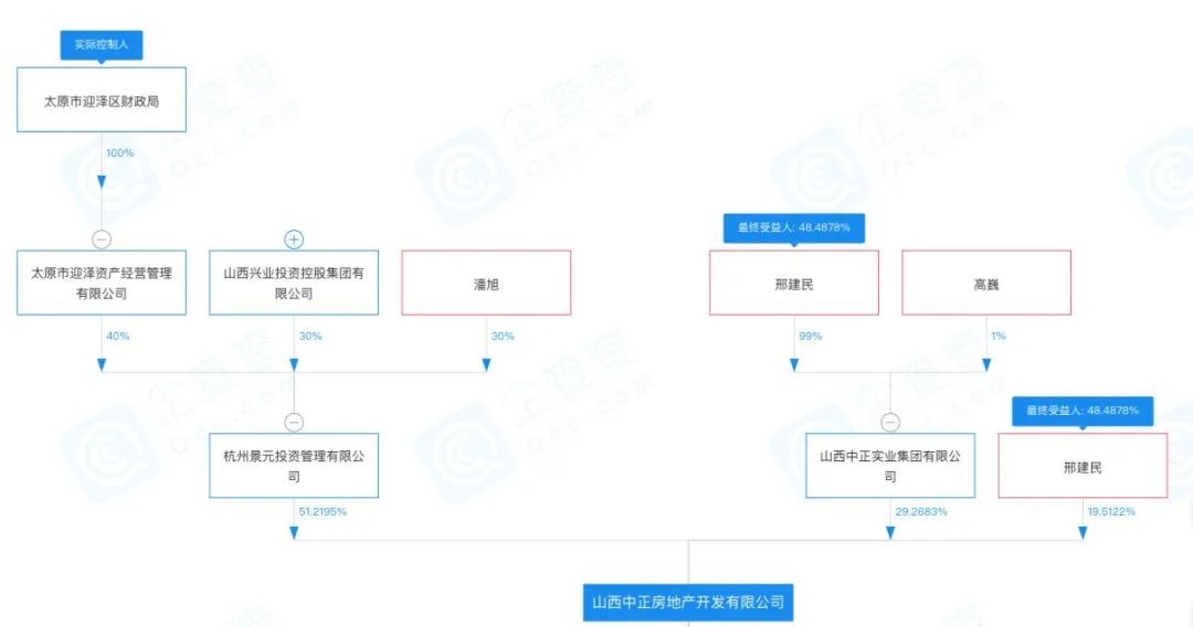中正地产:邢建民投靠"财政"资本
