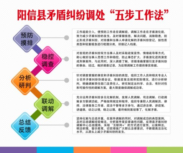 阳信县矛盾纠纷调处"五步工作法"