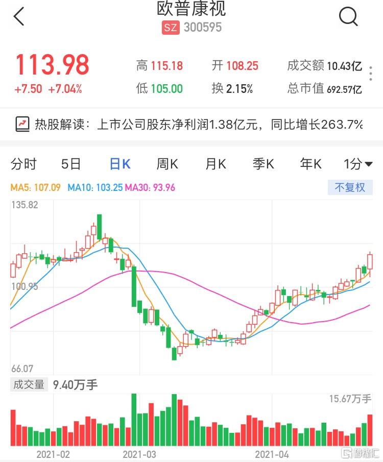 sz)涨超7 一季度净利润同比增长263.7%