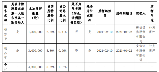 恒实科技控股股东钱苏晋质押430万股 用于补充质押