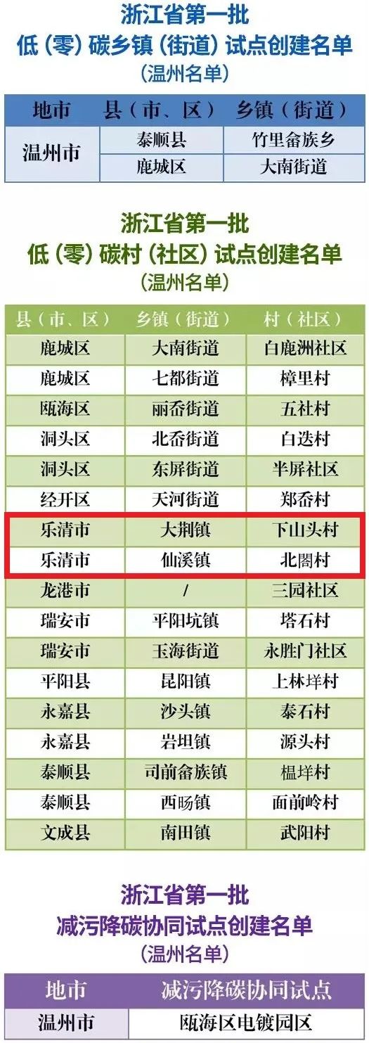 其中,乐清市 大荆镇下山头村,仙溪镇北合村入选低(零)碳村(社区)试点.