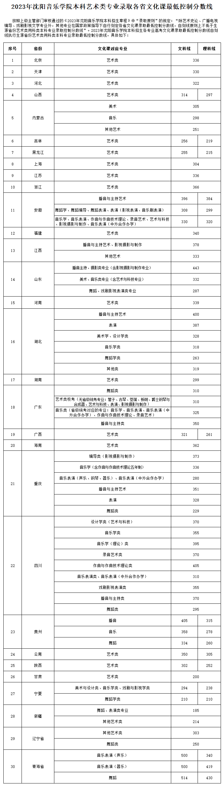 沈阳音乐学院中外合作办学招生简章:历年分数线揭晓,为你的高考提前做