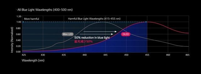 OLED和MiniLED：谁才是选择电视时最可靠的“光”