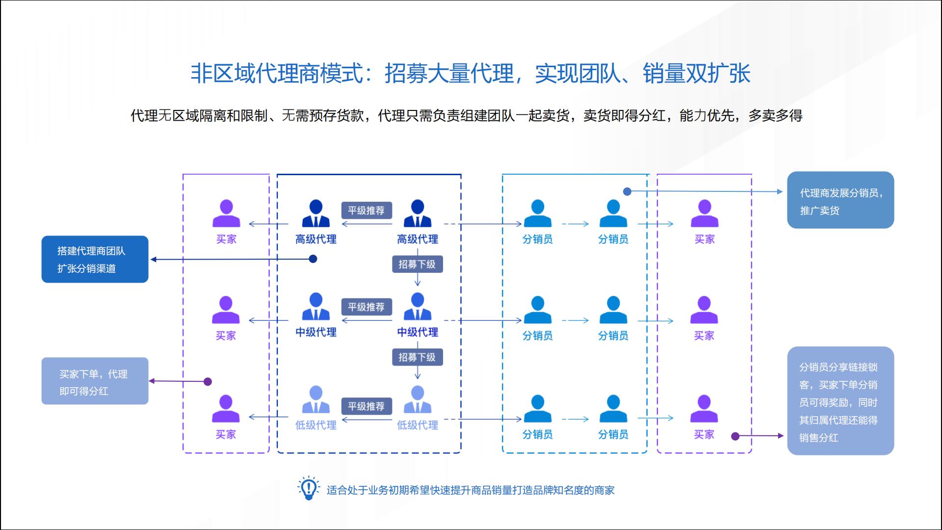 有赞云分销到底是啥,价值在那里?