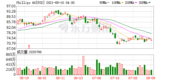 美炼油巨头phillips66大笔押注电池材料领域加速电动化转型