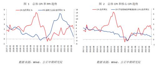 宏观cpi大幅回落22个月来ppi首次负增长