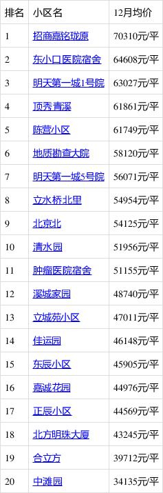 12月北京哪裡的房子有潛力?看昌平立水橋房價走勢