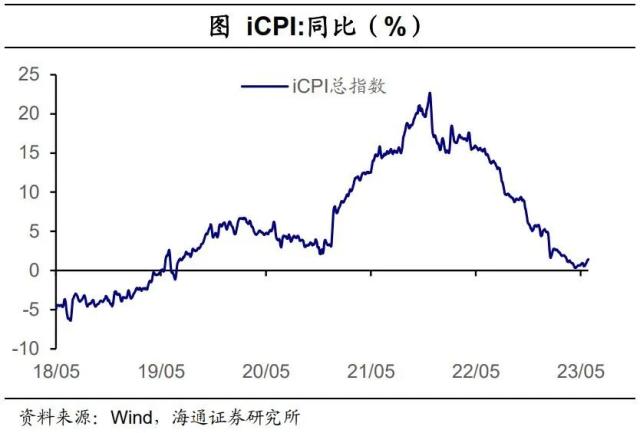 内需分化——国内高频指标跟踪（2023年第18期）（海通宏观 李林芷、梁中华）