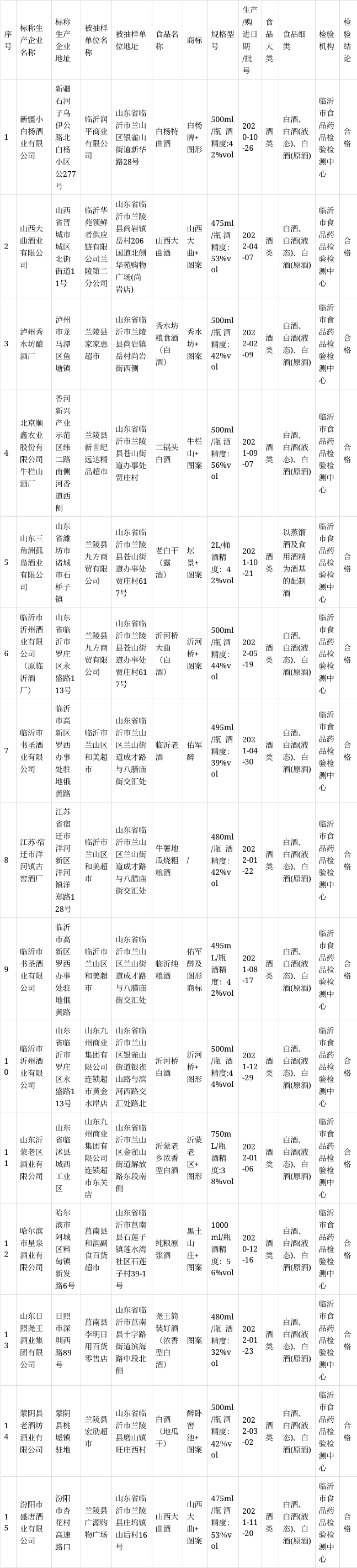 山东省临沂市市场监管局发布15批次酒类产品监督抽检合格信息