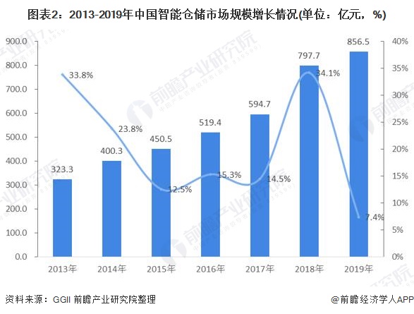 2020年中国智能仓储行业市场现状与发展趋势分析 行业发展潜力较大