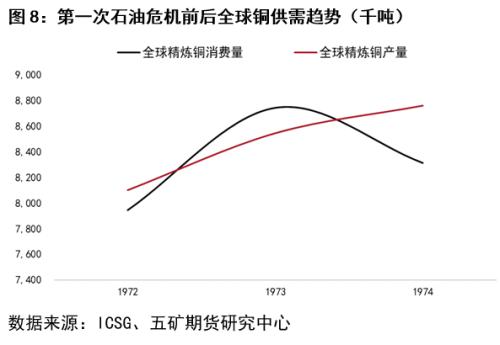 回顾三次石油危机对铜市场的影响