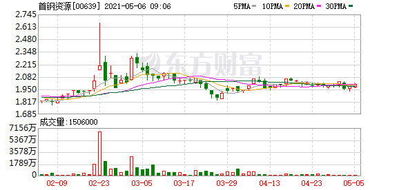 首钢资源(00639.hk)获独立非执行董事蔡伟贤增持10万股