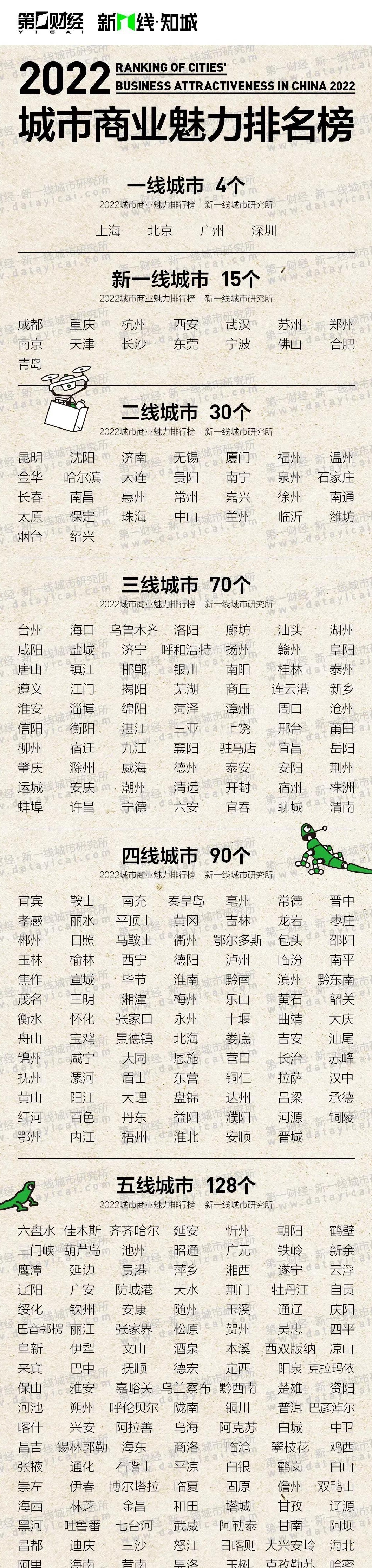 城市排行榜如期而至,各地市场表现可谓是五花八门,其中内蒙古排名也不