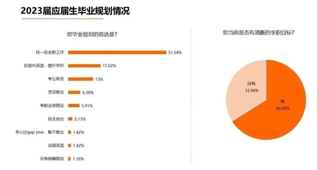 2023屆高校畢業生就業大數據分析18個新型賽道勢不可擋↘