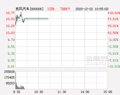 东风汽车股票图片