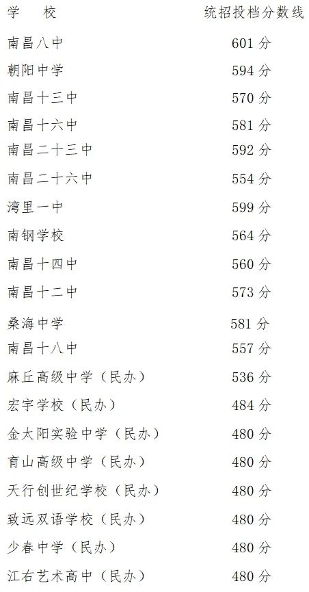 速看!南昌市2024年城区第二批次普通高中统招投档分数线公布