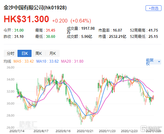 汇丰研究:维持金沙中国(1928.hk"买入"评级 目标价36.6港元