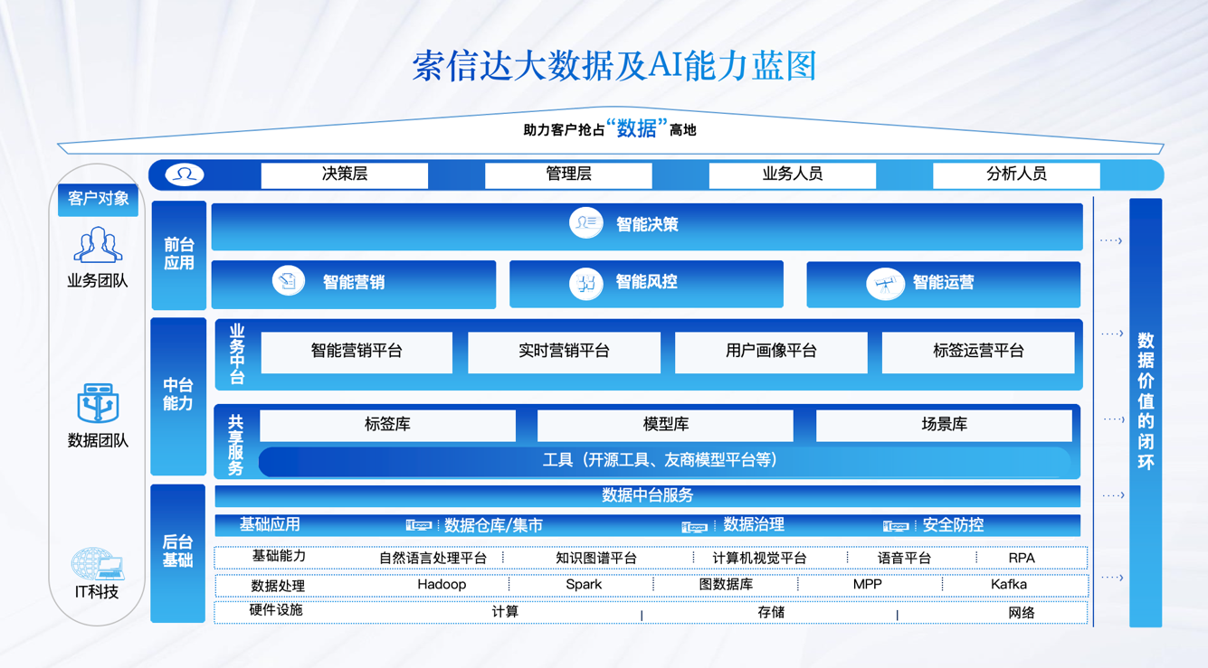 索信达控股03680金融行业智慧营销中台解决方案获市场追捧