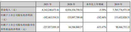 92亿同比由盈转亏 董事长朱俭军薪酬40.38万