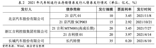 【行业研究】汽车制造行业2022年信用风险展望