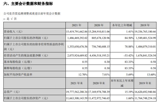 5 董事长邱光和薪酬118万