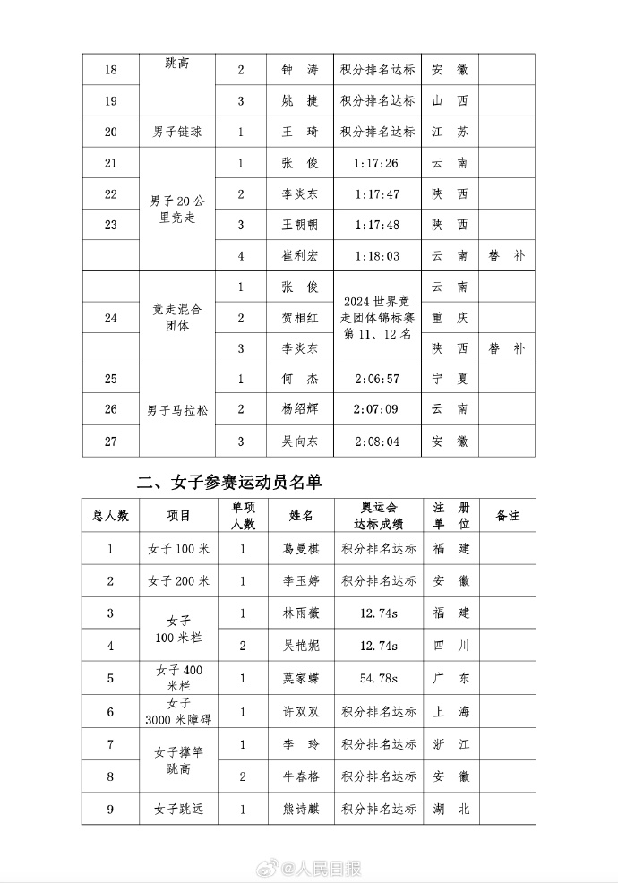 中国田径队队员名单图片