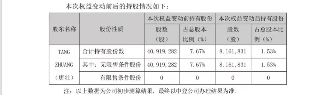 34亿元“分手费”全归她！A股又现天价离婚，女方放弃表决权