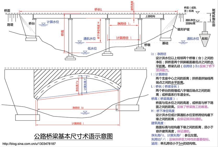 公路桥梁的组成与类型