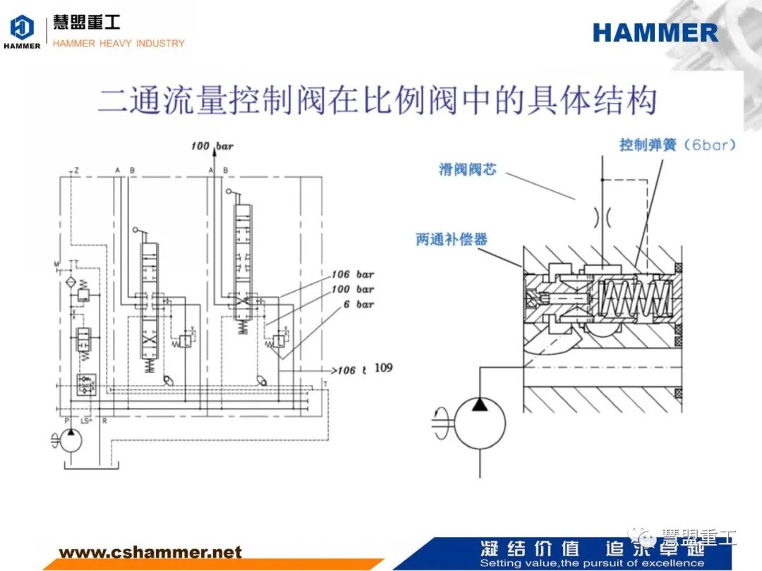 二次限压阀工作原理电比例控制原理二通流量控制阀原理三通流量控制阀