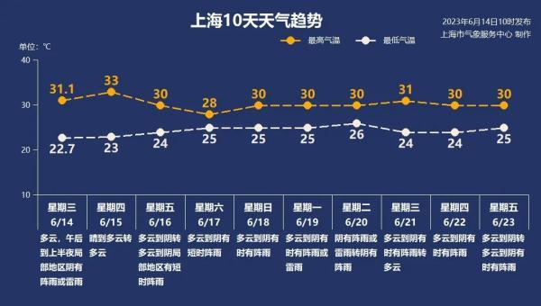 上海大风 雷电预警高挂!雨雨雨的日子要来了