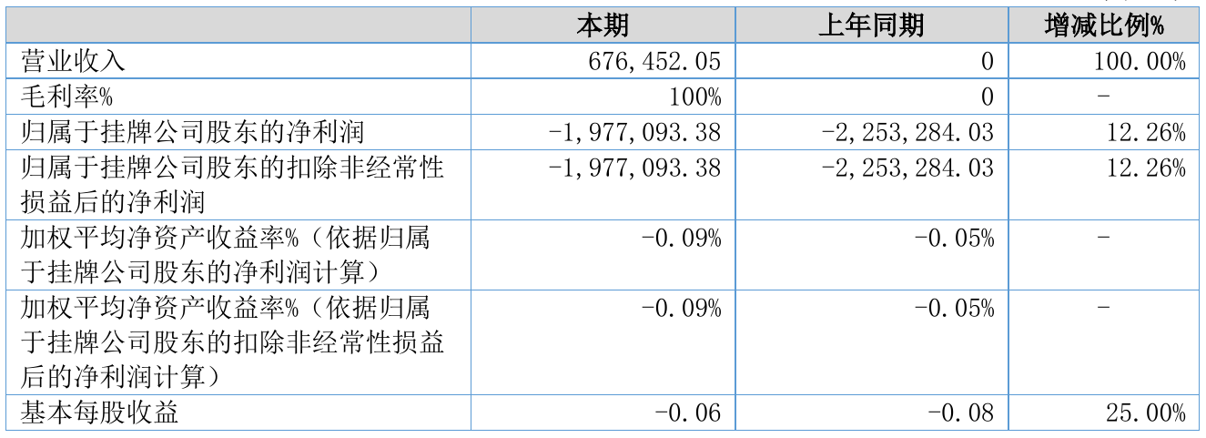 st威龙2021年半年度亏损197.71万元 同比亏损减少12.26%