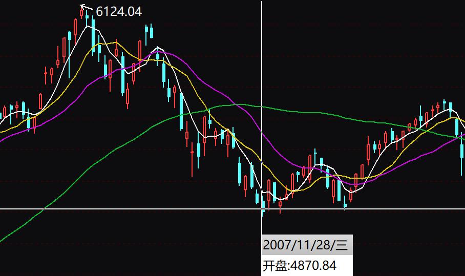 回顾07年的股市暴涨:有人身价10倍,有人站上天台