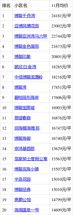11月海南哪里的房子有潜力?看琼海房价走势