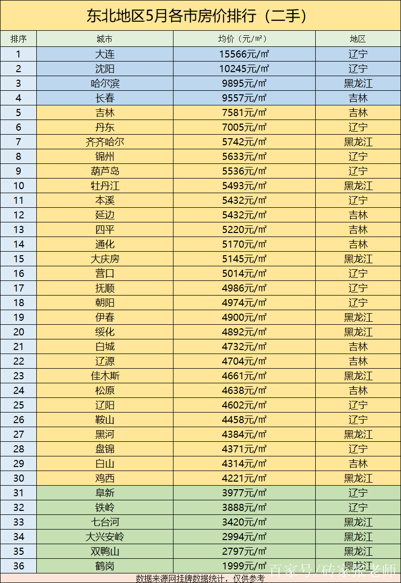 東北多地房價不足5000,雙鴨山,鶴崗均價不到3000!