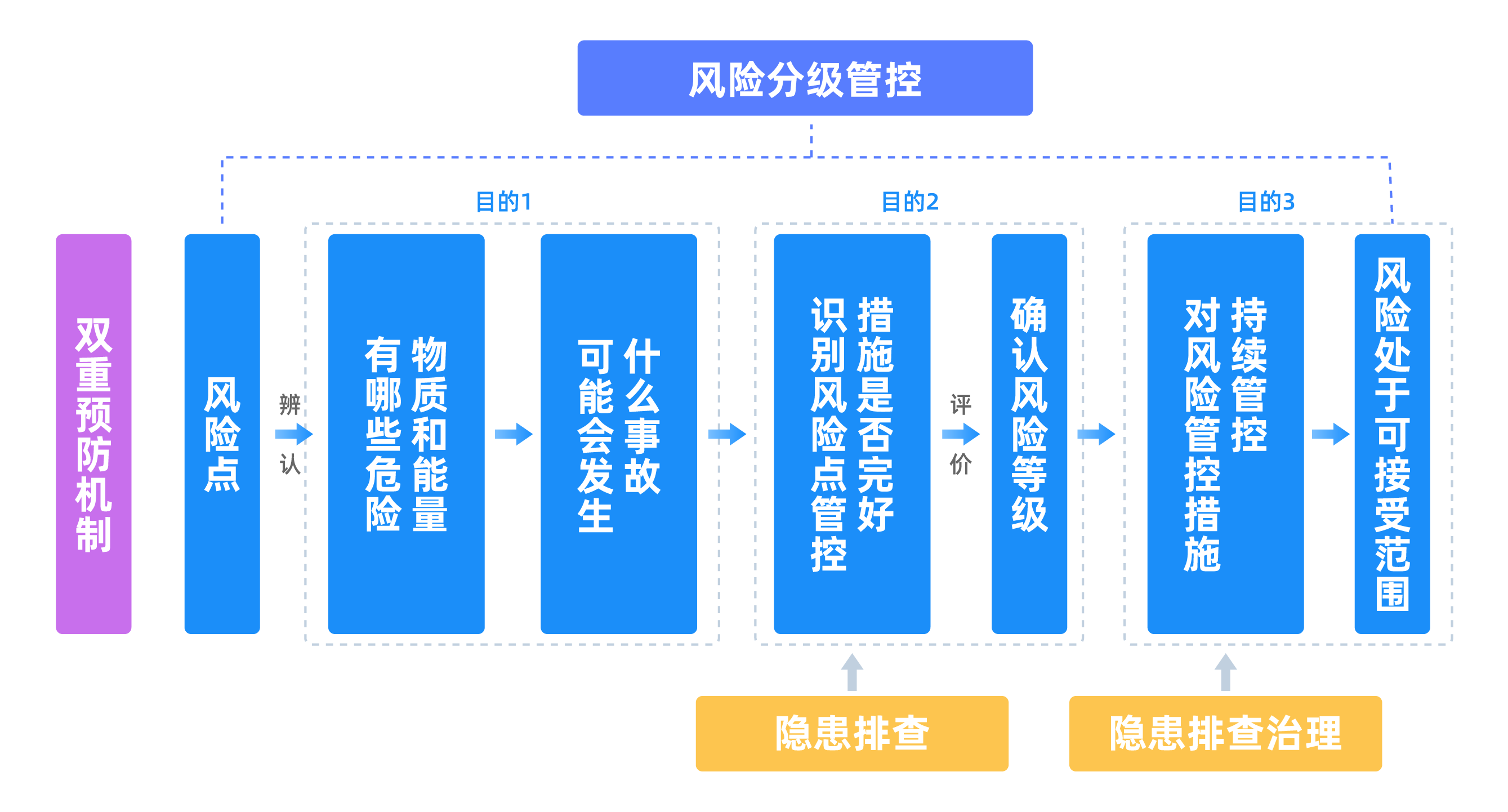 双重预防机制为何难落实?那是你没有用对平台工具!