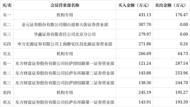 蕾奥规划换手率32.09%,龙虎榜上机构买入943.01万元,卖出436.47万元