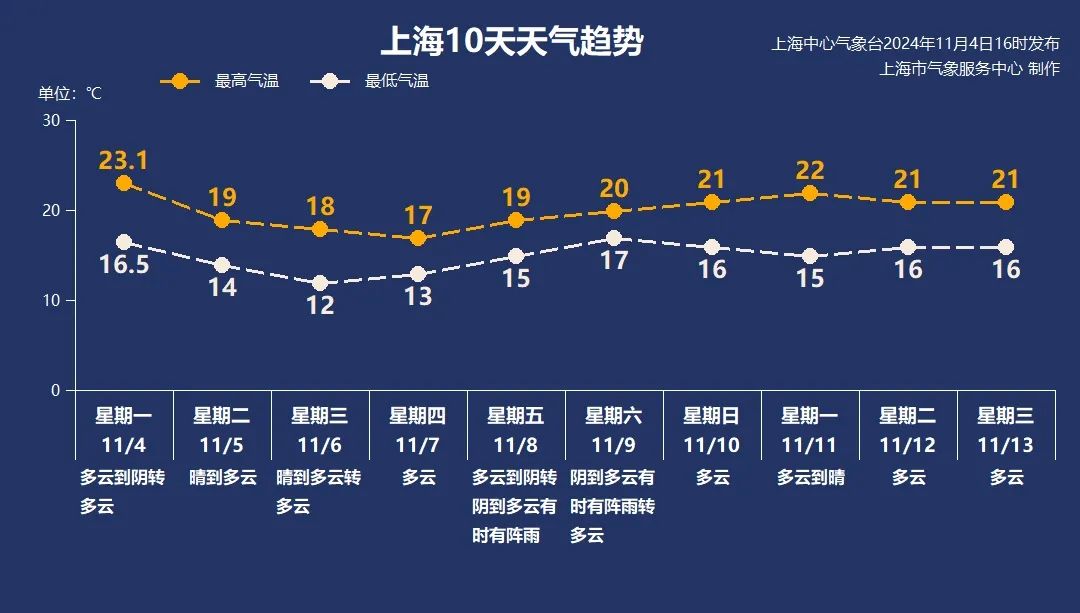 早晚天气预报