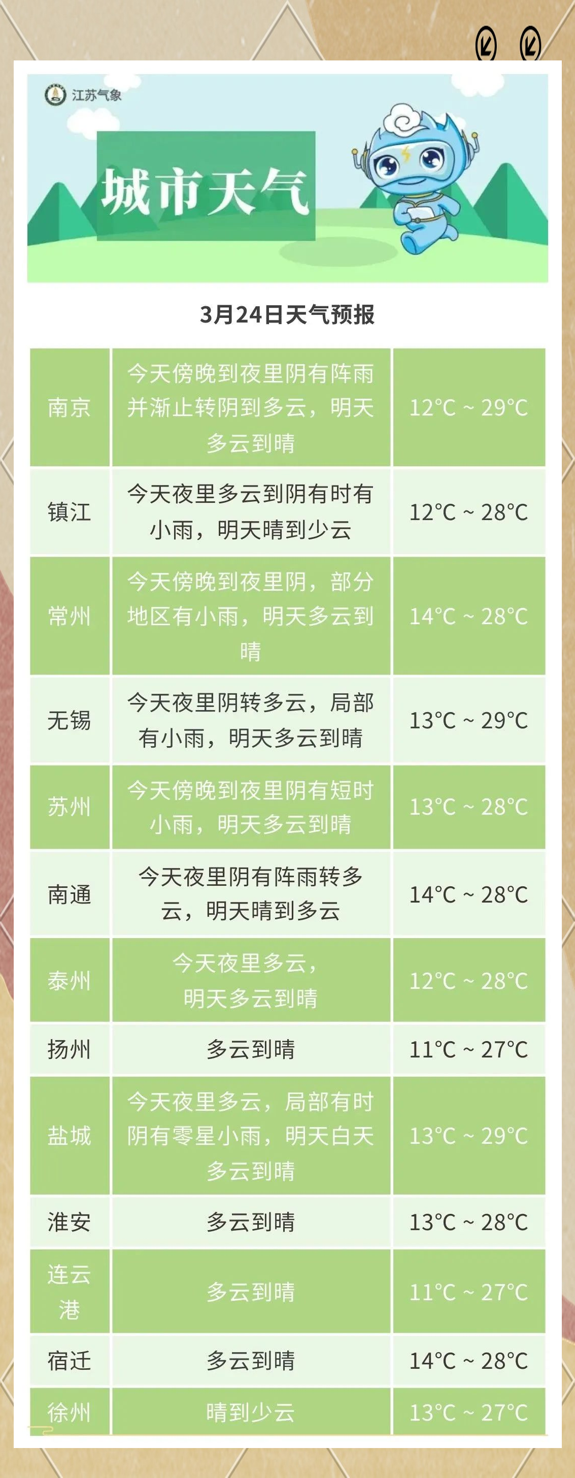 无锡最近天气今日情况