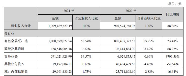 国城矿业秀“财技”，贸易收入大幅增长，旗下矿场产能扩张存变数