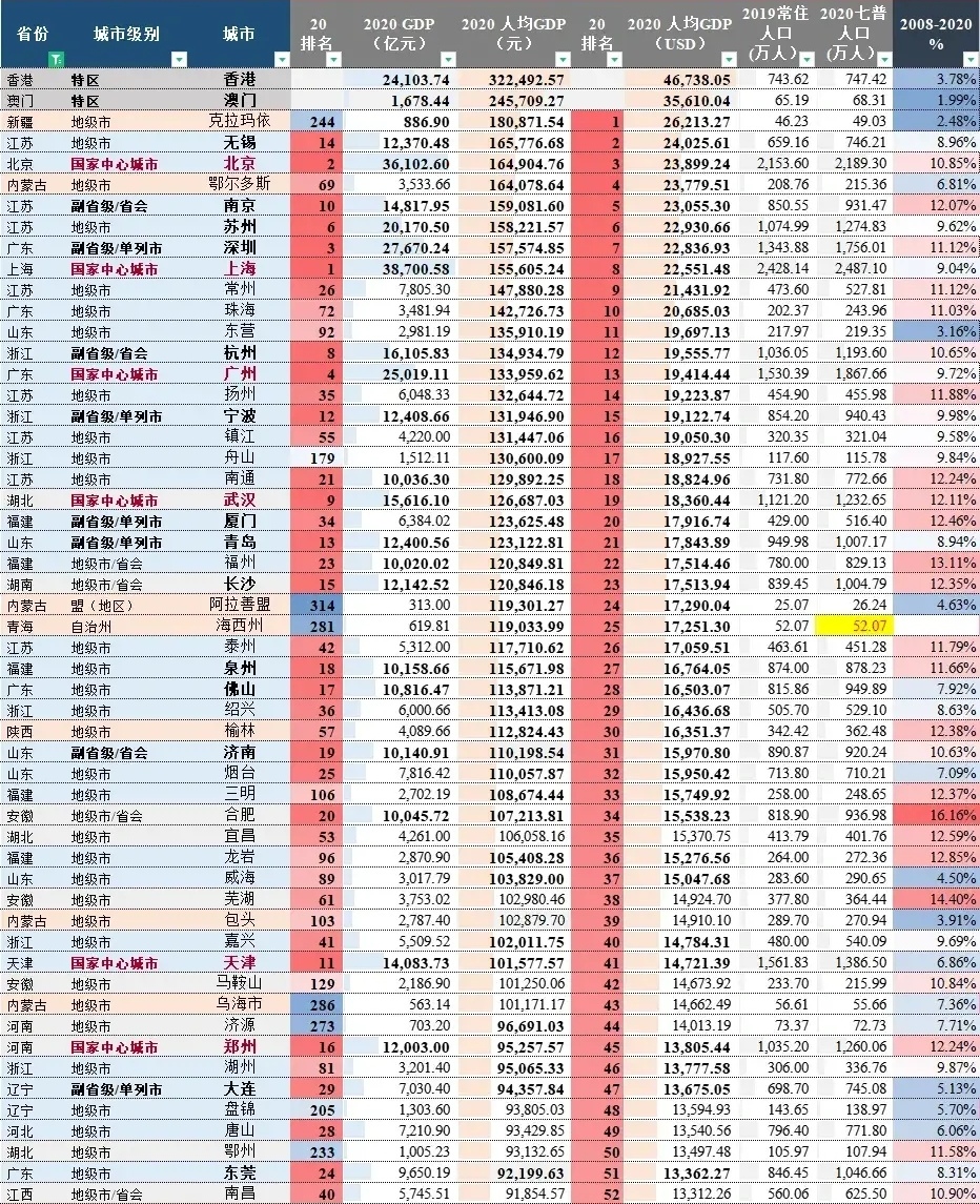 最新人均gdp排名:香港第1,澳门第2,上海第10,武汉超厦门