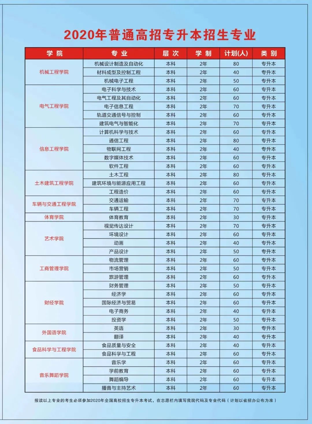 2020年河南專升本鄭州科技學院招生計劃公佈