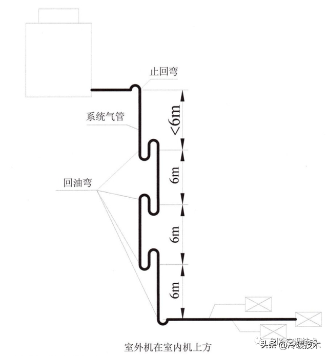 多联机回油弯与止回弯的做法要求