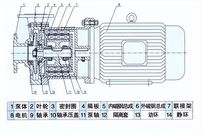 磁力泵的结构组成
