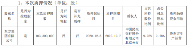 东方集团控股股东质押1.03亿股 用于股东方生产经营