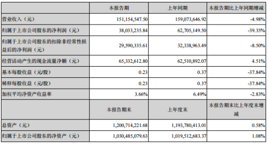 恒锋工具2020年上半年净利3803.32万下滑39.