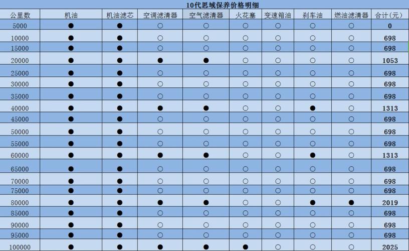 本田思域 1.5t 一年养车费用需要多少钱?