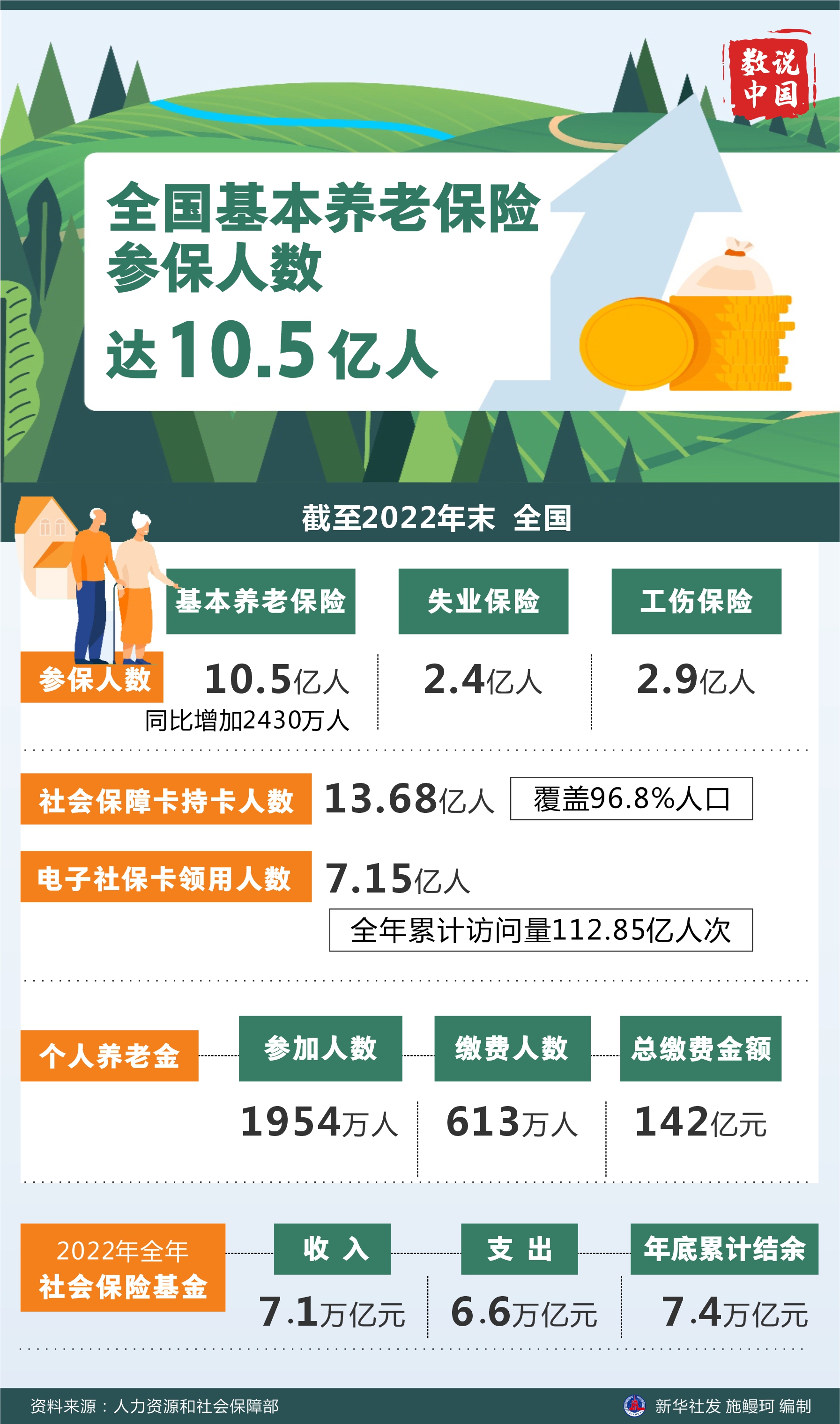 「数说中国」全国基本养老保险参保人数达10.5亿人