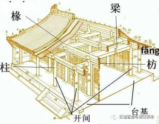 古建营造系列 木结构构件(梁枋桁椽)