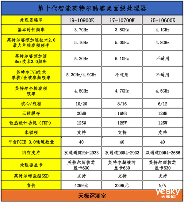 极博士课堂:十代酷睿i9-10900k/i7-10700k/i5-10600k性能对比