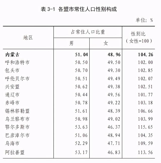 通辽市常住人口性别占比为男50.44%,女49.56%